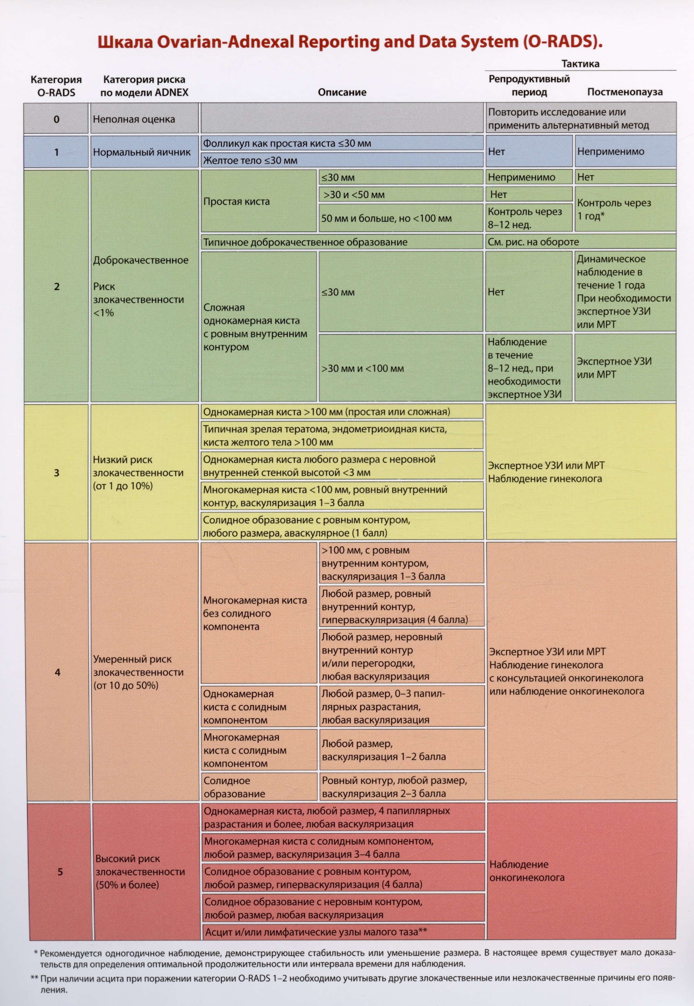 Шкала Ovarian-Adnexal Reporting and Data System (O-RADS)./Тактика ведения пациенток O-RADS 2 при типичных доброкачественных поражениях
Шкала Ovarian-Adnexal Reporting and Data System (O-RADS)./Тактика ведения пациенток O-RADS 2 при типичных доброкачественных поражениях