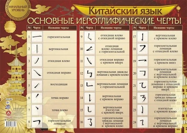 Учебный плакат. Китайский язык. Основные иероглифические черты: начальный уровень  (Формат А2)