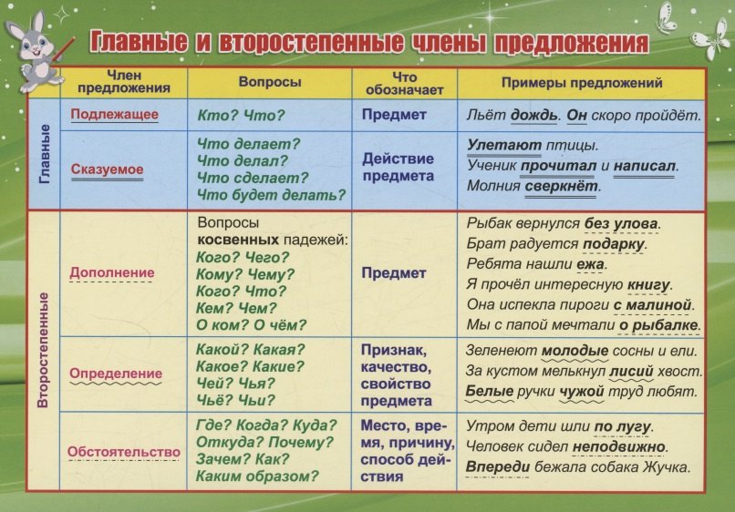 Учебный плакат. Главные и второстепенные члены предложения (Формат А5)