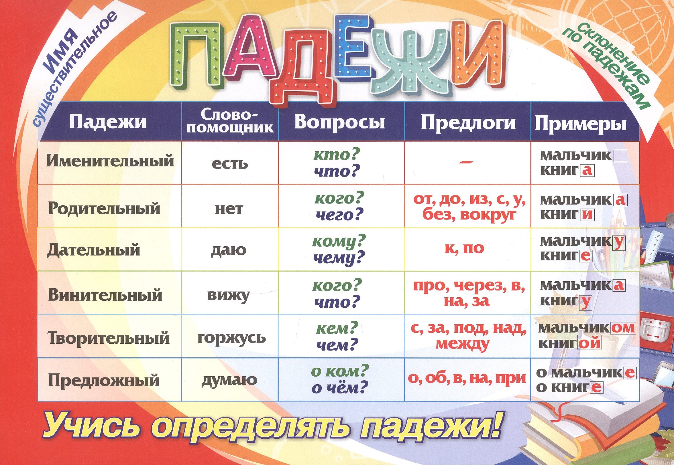 Учебный плакат "Падежи" (русский язык)