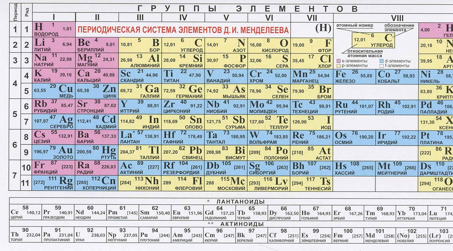 Периодическая система элементов Д.И.Менделеева. Ряд активности металлов, электрический ряд напряжений, растворимость кислот, солей и оснований в воде