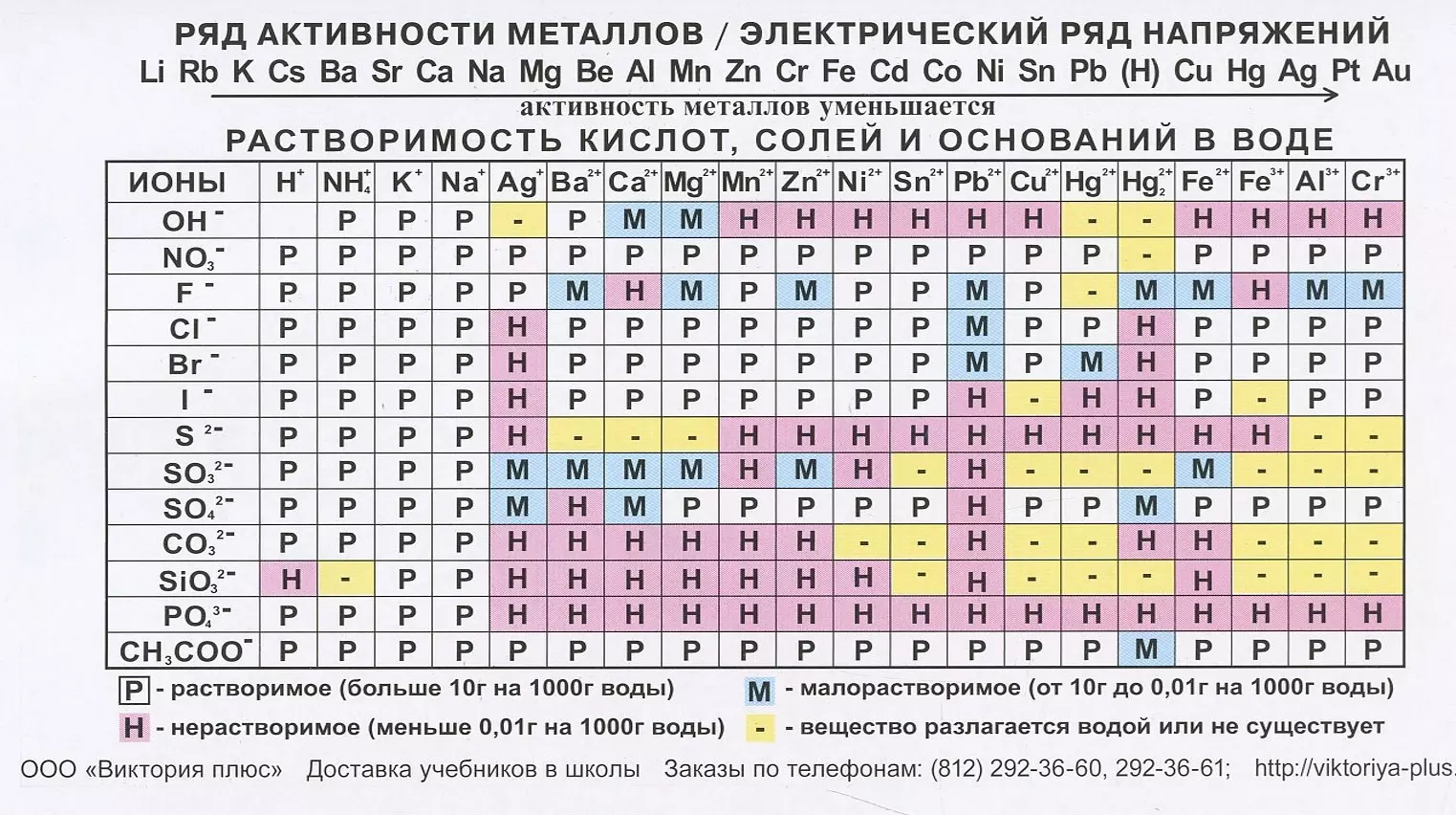 Хлорид бария растворим. Таблица Менделеева по химии и таблица растворимости. Таблица по химии растворимость кислот оснований и солей в воде. Периодическая таблица химических элементов и таблица растворимости. Таблица Менделеева растворимость кислот оснований и солей в воде.