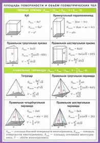 Формулы объема площади поверхности. Площади боковых поверхностей всех фигур. Формулы площади и объёма геометрических фигур. Нахождение площадей поверхностей объёмных фигур. Площади полной и боковой поверхности геометрических фигур.