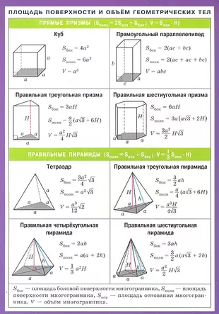 Формула объема форм. Площади боковых поверхностей всех фигур. Площади поверхности фигур формулы. Формулы площади и объёма геометрических фигур. Площадь боковой поверхности фигур.