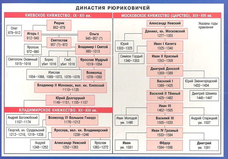 

СМ. Династия Рюриковичей