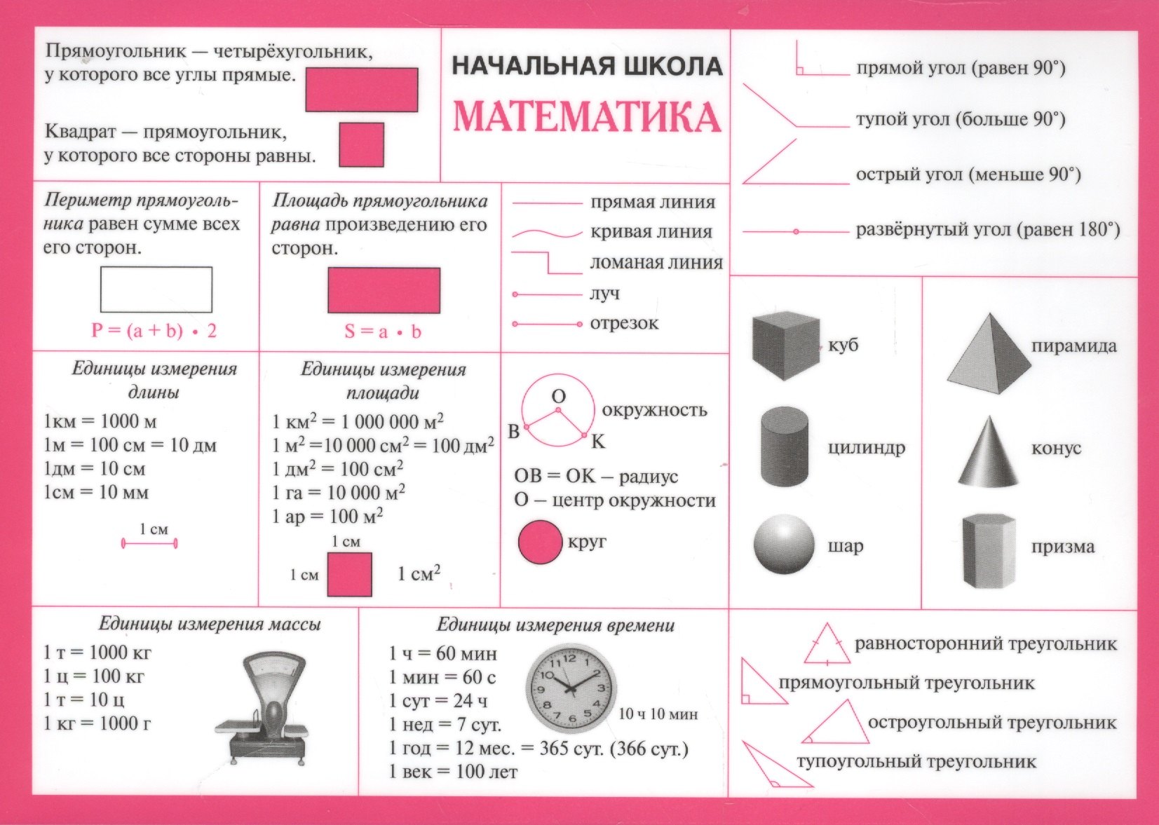 

Справочные материалы. Начальная школа. Математика