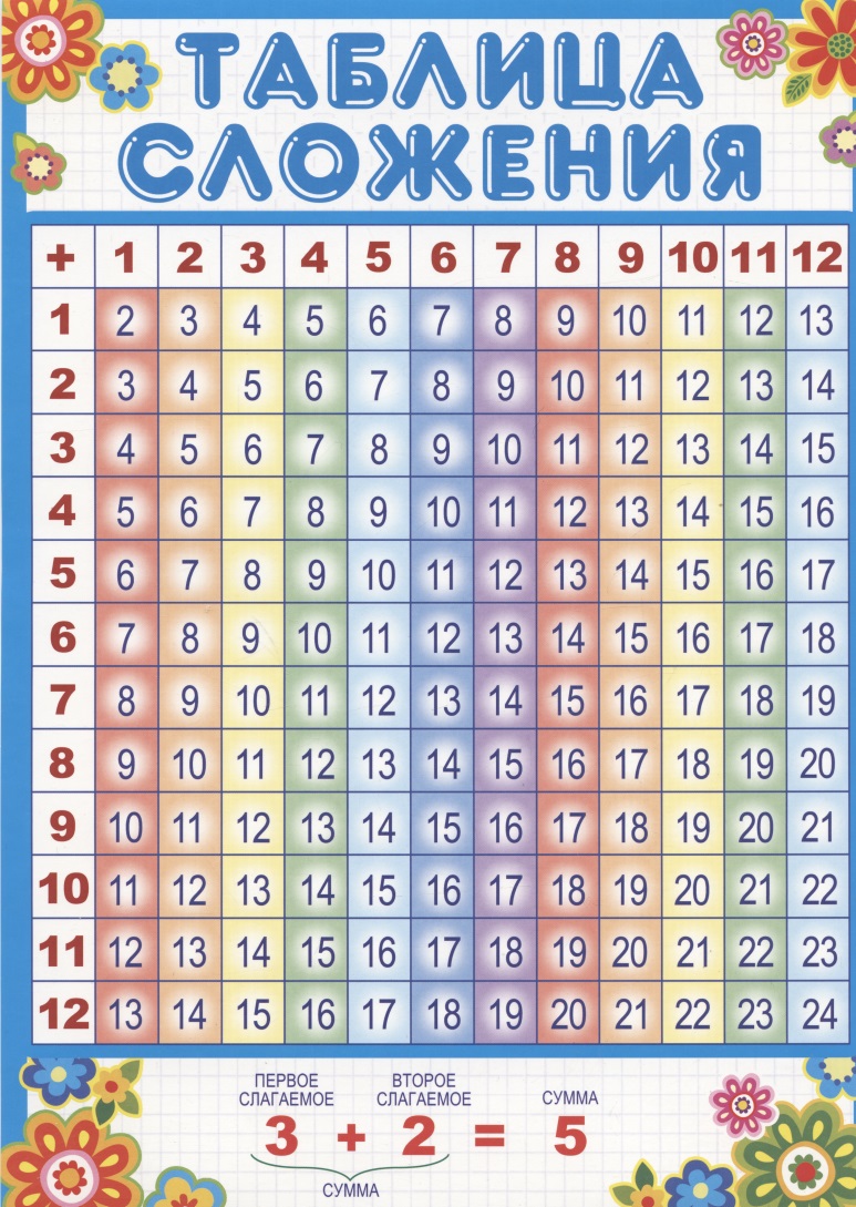 Мини-плакат А4. Таблица сложения плакат таблица сложения а4
