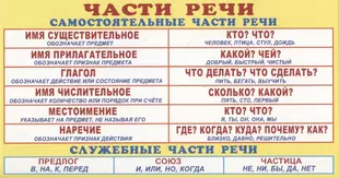 Плакат школьный Части речи Р2-287