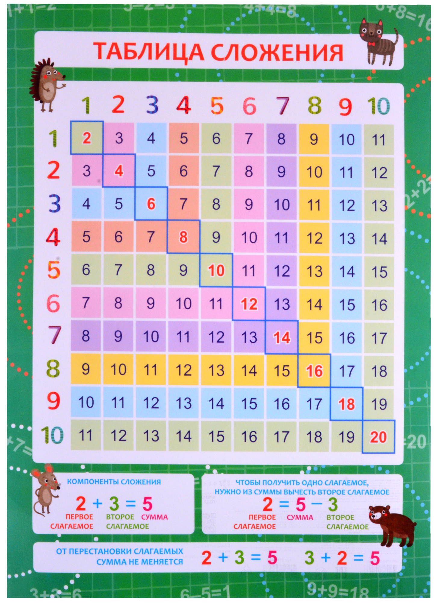 Обучающий плакат-листовка Таблица сложения обучающий плакат таблица сложения для детей а 1 60x84 см