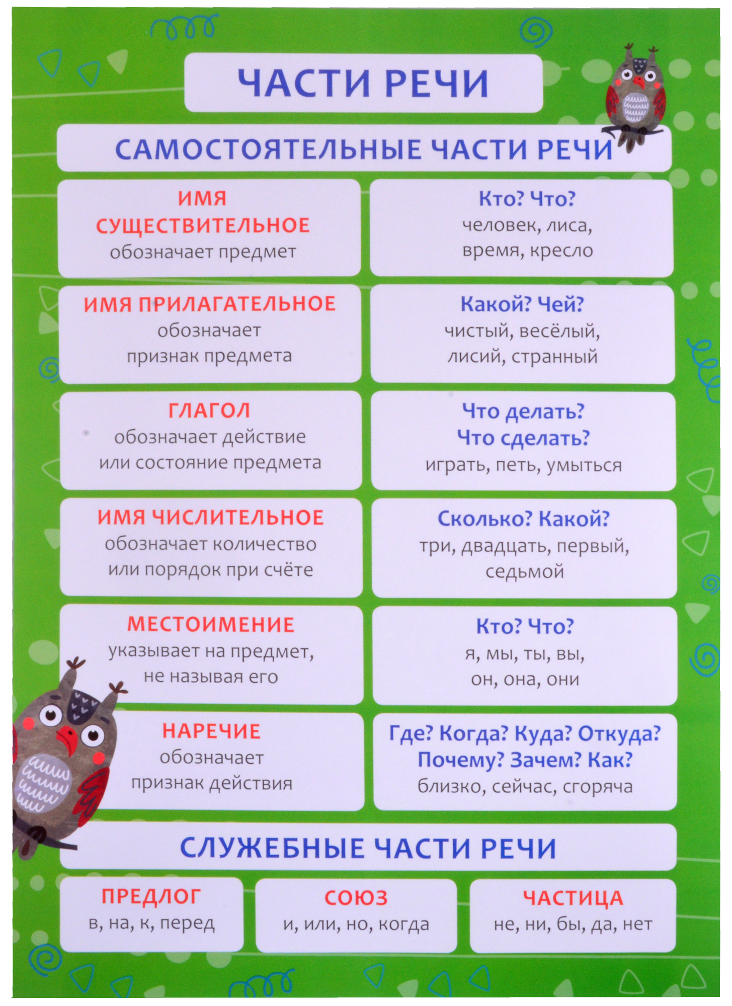 None Обучающий плакат-листовка Части речи