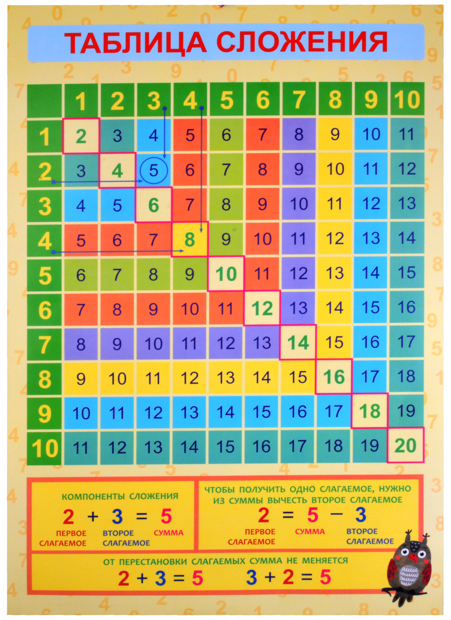 обучающий плакат принтбук таблица вычитания таблица сложения двусторонний Обучающий плакат-листовка Таблица сложения