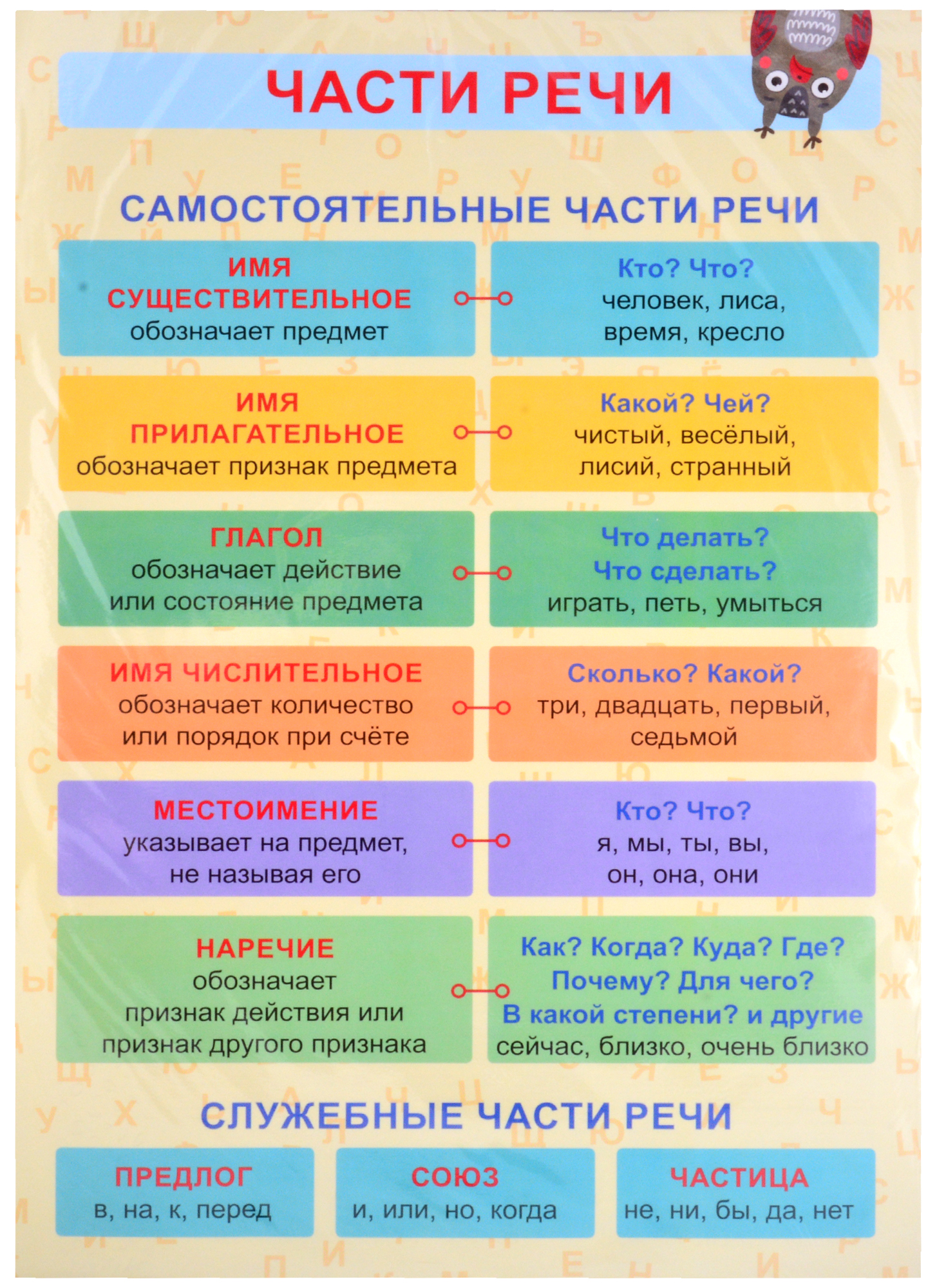 None Обучающий плакат-листовка Части речи