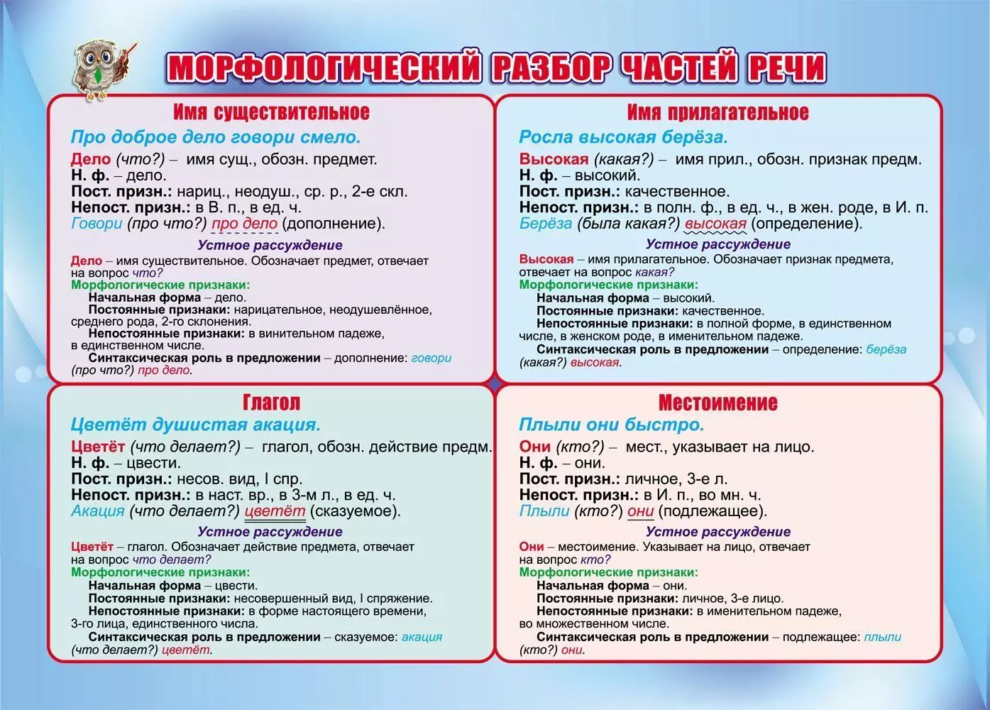Учебный плакат Морфологический разбор частей речи, А4