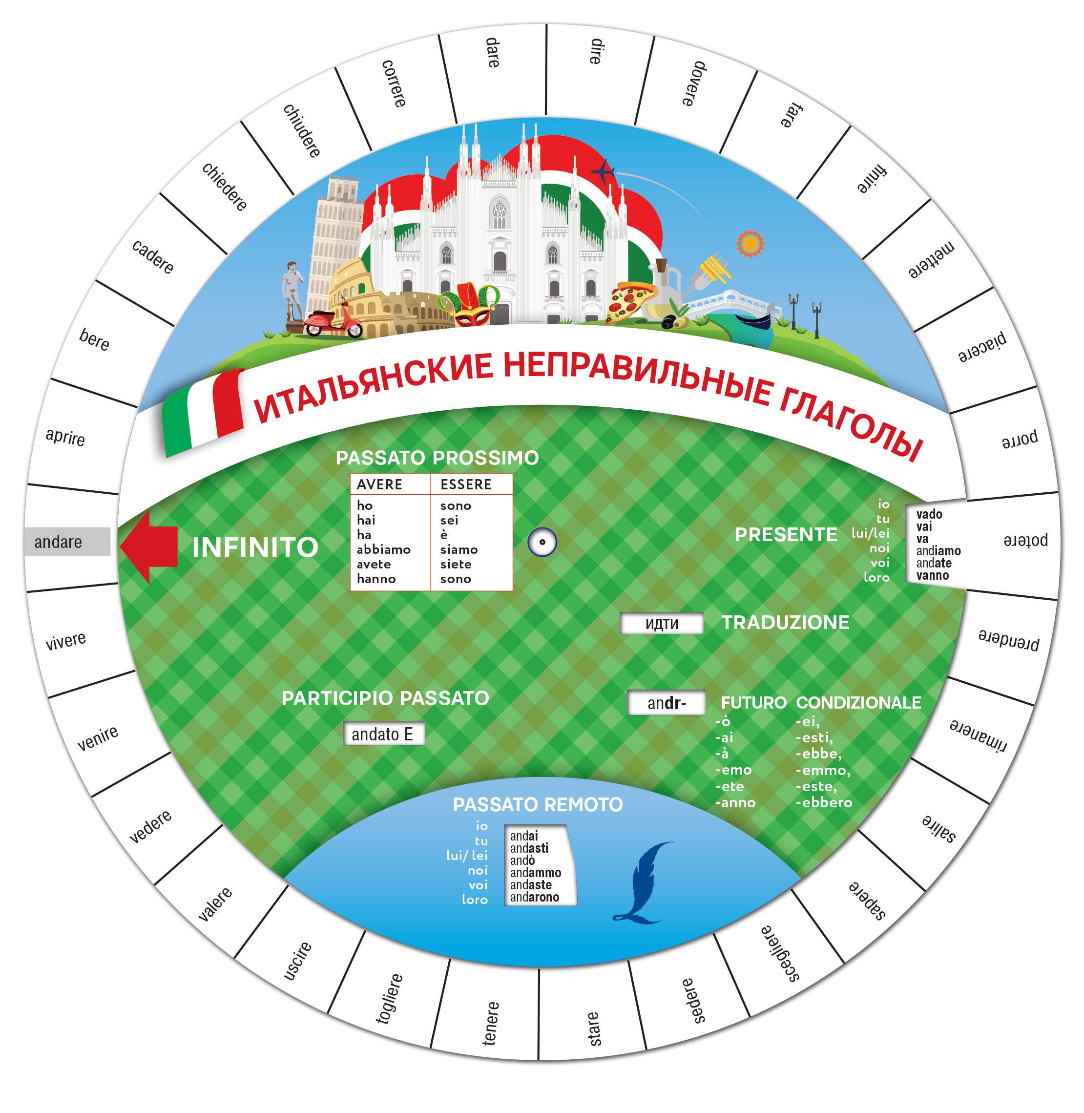 

Итальянские неправильные глаголы. Диск-вертушка