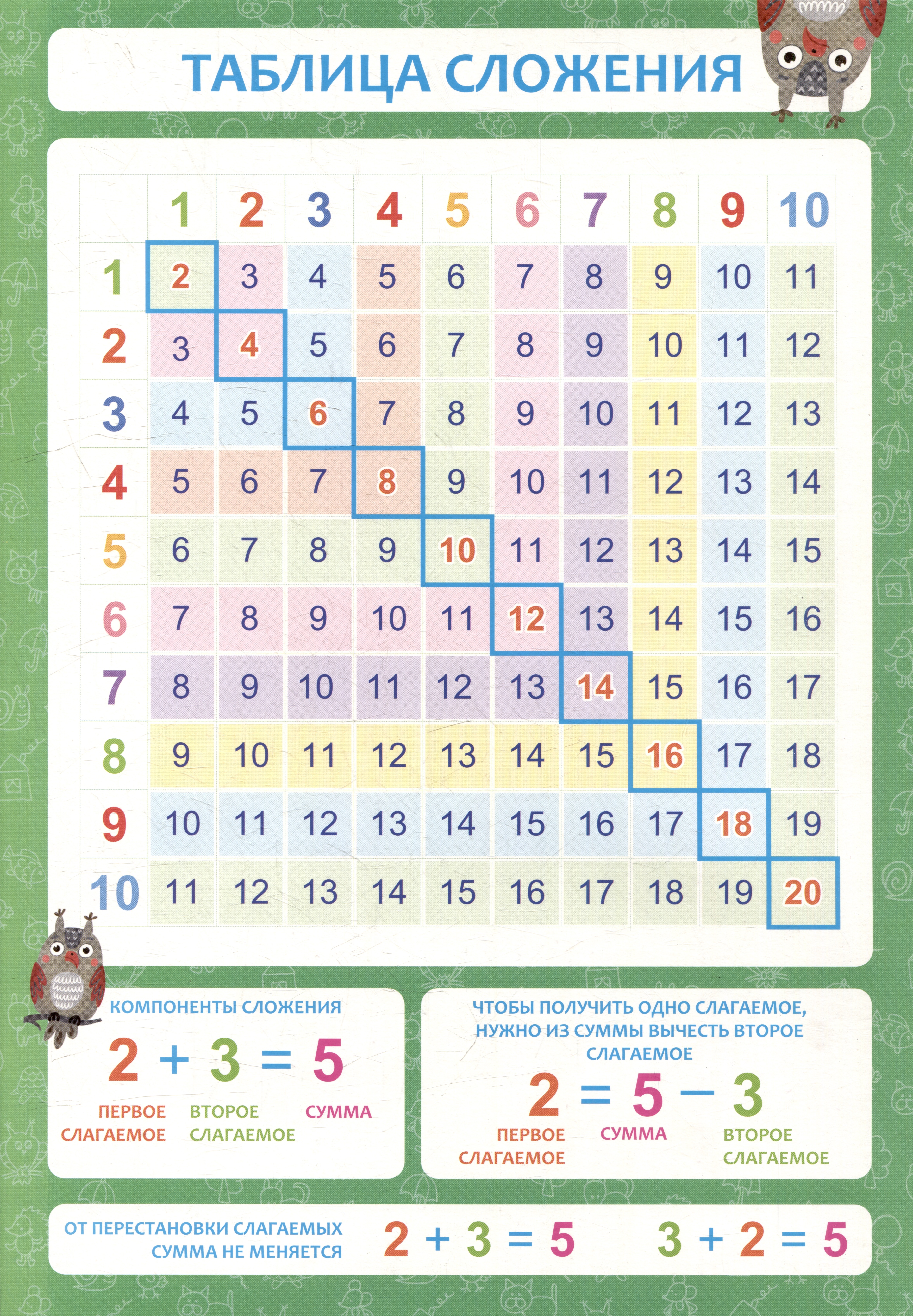 Обучающий плакат-листовка Таблица сложения детский обучающий плакат по математике таблица сложения а2