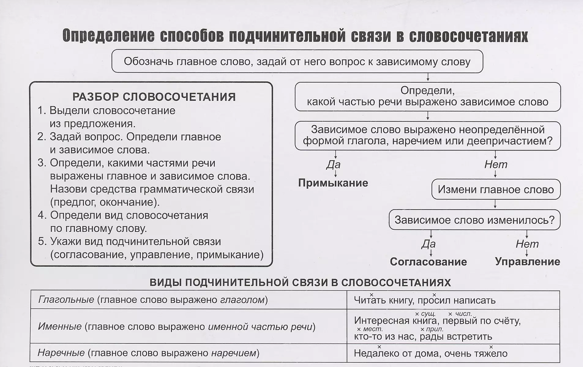 Учебный плакат Словосочетание Русский язык - купить книгу с доставкой в  интернет-магазине «Читай-город».