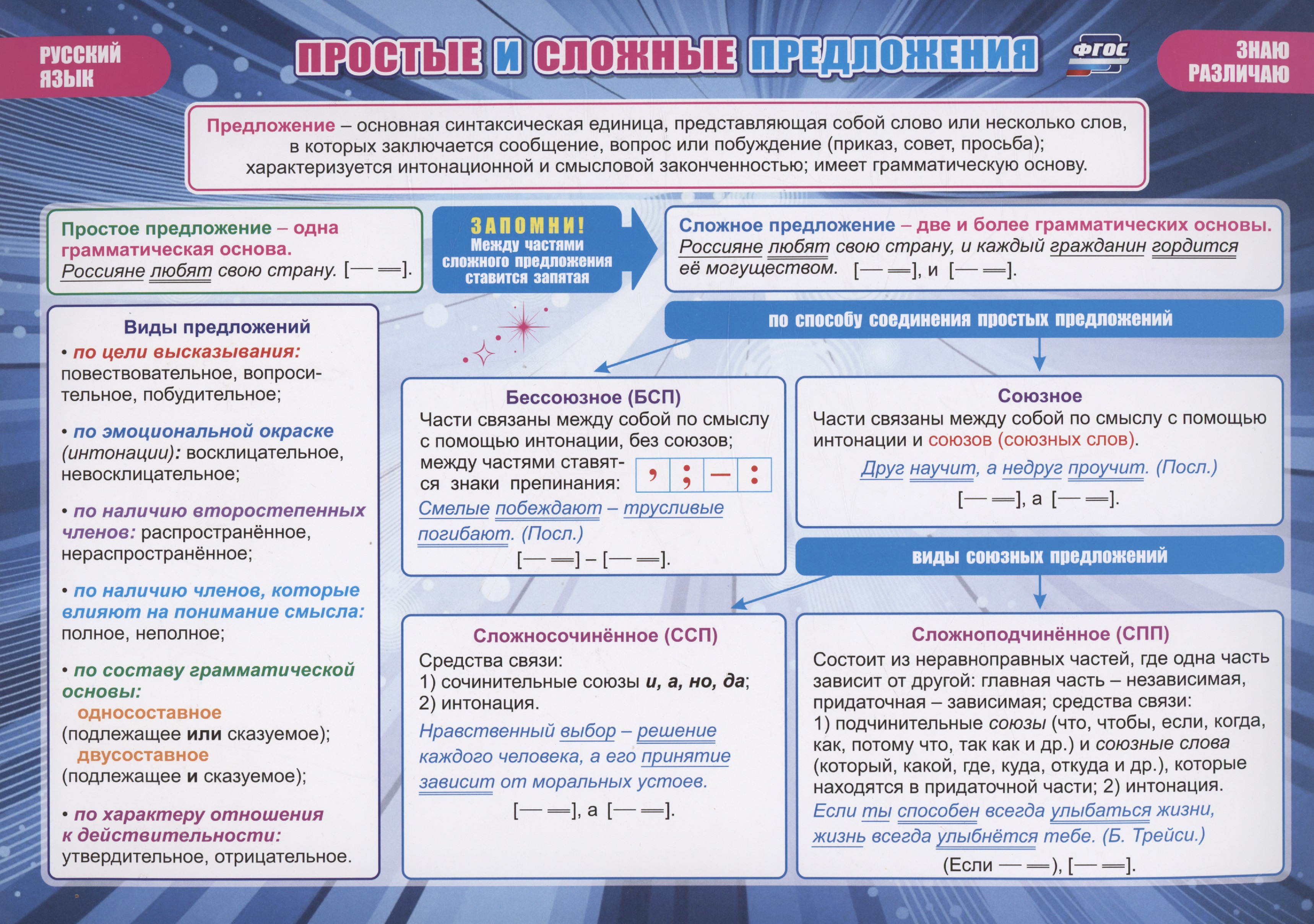 Учебные плакаты. Русский язык. Простые и сложные предложения