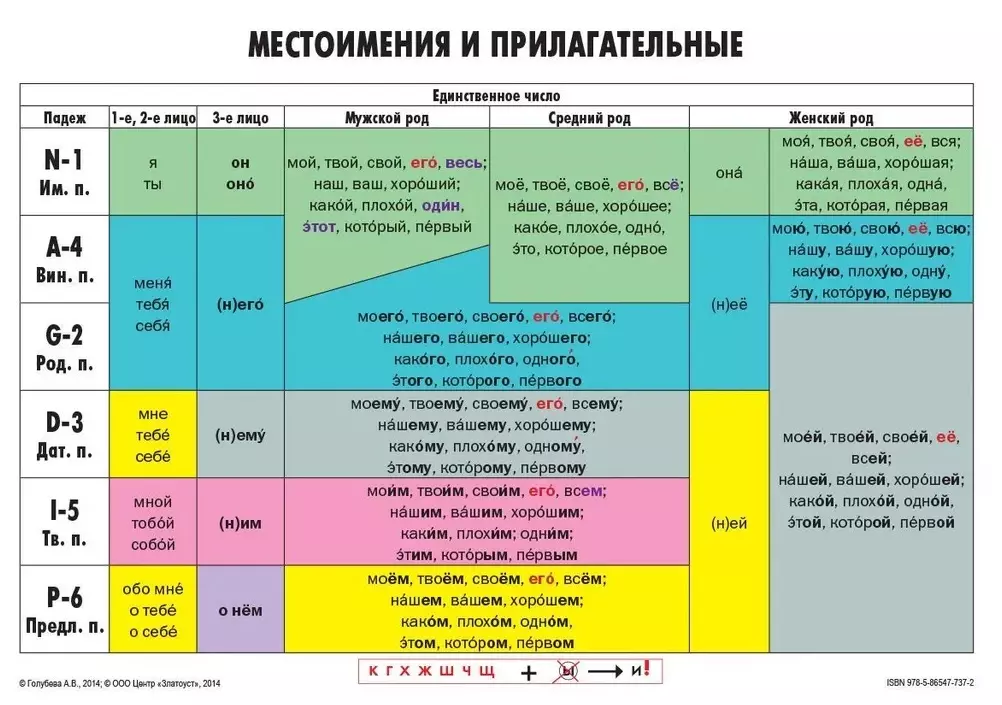 Учебная грамматическая таблица Местоимения и прилагательные (Единственное число/Множественное число)