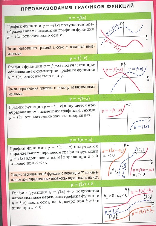 

Преобразование графиков функций