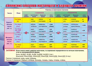 Учебный плакат "Спряжение глаголов настоящего и будущего времени", А4 — 2867748 — 1