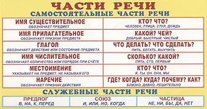 Карточка. Запомни! Части речи