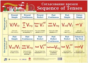 Английский язык. Согласование времен. Учебный плакат (Формат А2)