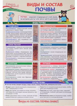 Плакат. Окружающий мир в начальной школе. Виды и состав почвы — 2891491 — 1