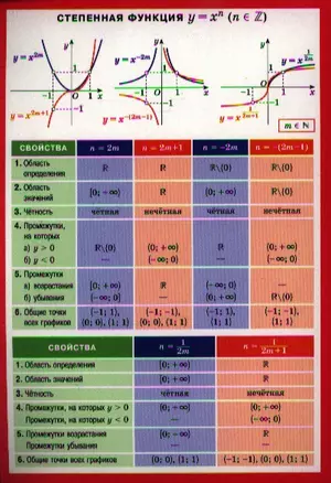 СМ. Степенная функция. Наглядно-раздаточное пособие — 2342852 — 1