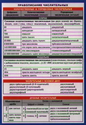 СМ. Русский язык. Правописание числительных. — 2340268 — 1