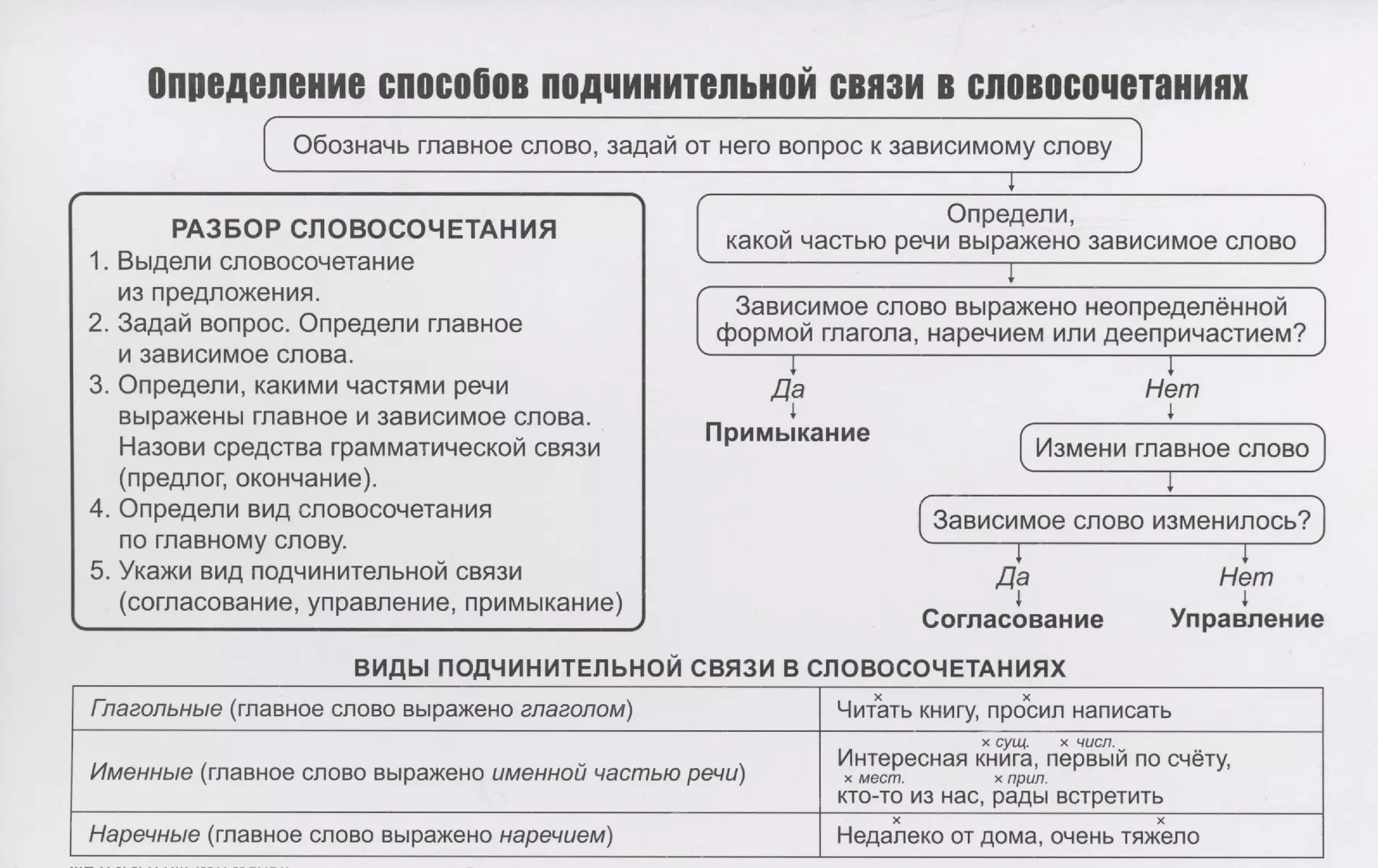 Учебный плакат Словосочетание Русский язык - купить книгу с доставкой в  интернет-магазине «Читай-город». ISBN: 468-0-08-832829-4