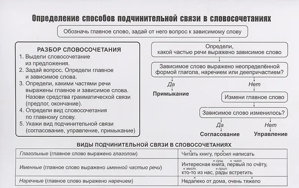 Книга Учебный плакат Словосочетание Русский язык () — 2