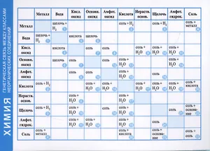 Справочные материалы. Химия. Генетическая связь между классами неорганических соединений