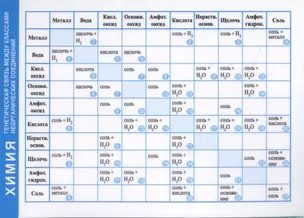 Справочные материалы. Химия. Генетическая связь между классами неорганических соединений — 2513588 — 1