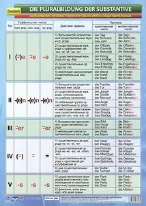 Учебный плакат. Немецкий язык. Образование множественного числа имён существительных. (Формат А2)