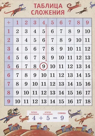 Книга Таблица сложения ()