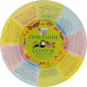 Сочетание соусов с продуктами (шпаргалка на магните)