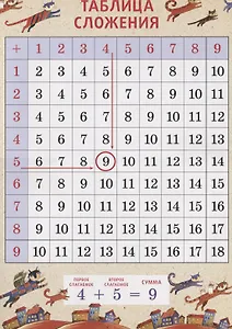 Таблица сложения А3 "Коты"