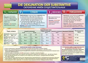 Учебный плакат. Немецкий язык. Склонение имён существительных: Формат А2. (Формат А2)
