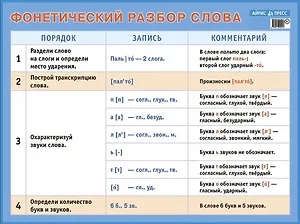 Фонетический разбор слова. Наглядное пособие для начальной школы