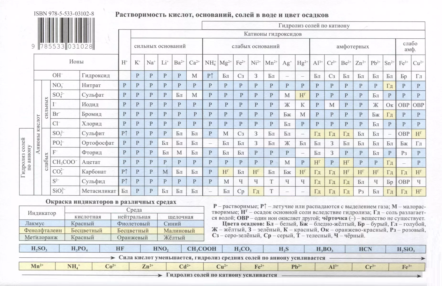 Химия. 10-11 классы. Справочный материал