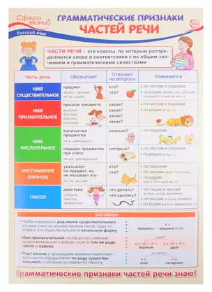 Плакат А3 "Грамматические признаки частей речи". Для занятий по русскому языку с учащимися 3-х классов общеобразовательных организаций — 2845321 — 1