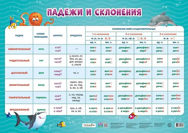 Книга Плакат дидактический. Падежи и склонения () — 1