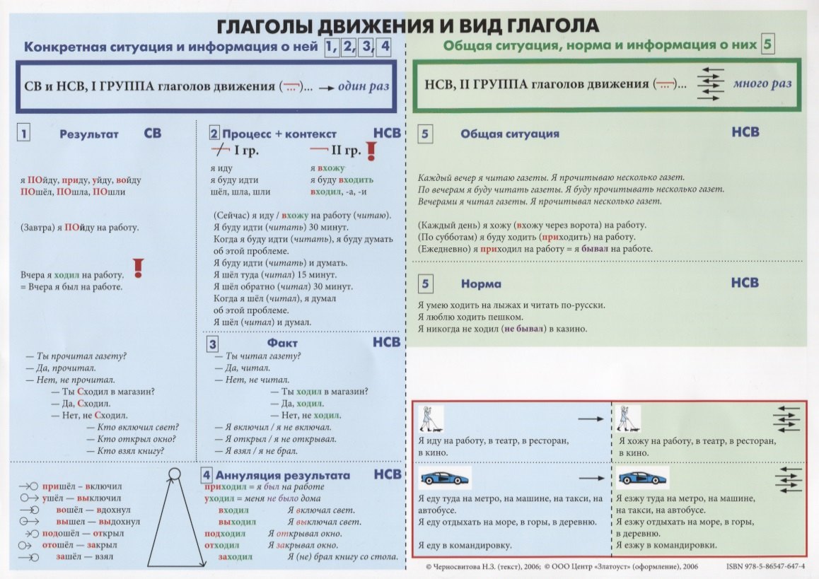 

Учебная грамматическая таблица (Глаголы движения и вид глагола)