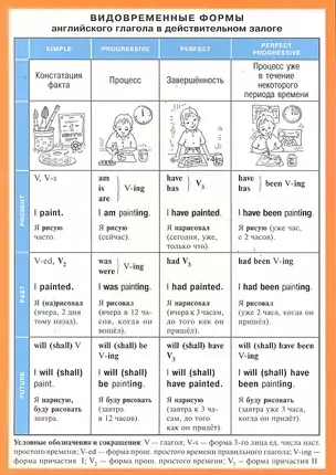 Видовременные формы английского глагола в действительном залоге. Наглядно-раздаточное пособие — 2290161 — 1