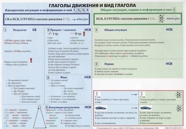 Книга Учебная грамматическая таблица (Глаголы движения и вид глагола/Выдовые пары глаголов, которые изучаются на базовом уровне (А2) (Н. Черносвитова) — 1