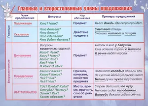 Учебный плакат "Главные и второстепенные члены предложения", А5