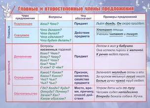 Книга Учебный плакат "Главные и второстепенные члены предложения", А5 ()