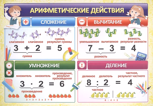 Книга Учебный плакат "Арифметические действия", А4 () — 1