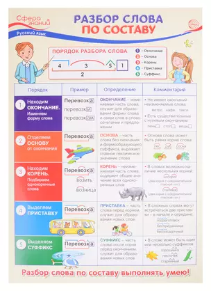 Плакат А3 "Разбор слова по составу". Для занятий по русскому языку с учащимися 3-х классов общеобразовательных организаций — 2845316 — 1