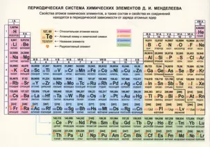 Справочные материалы. Периодическая система химических элементов Д.И. Менделеева — 2513591 — 1